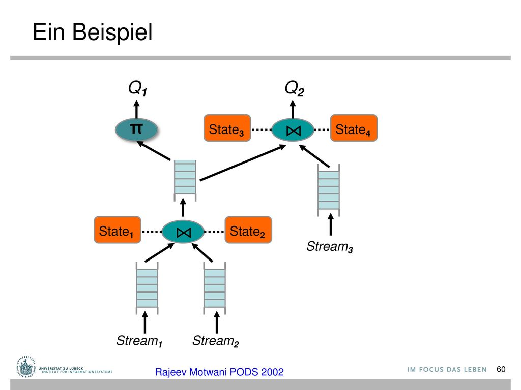 Ein Beispiel Q1 Q2 π ⋈ ⋈ State3 State4 State1 State2 Stream3 Stream1