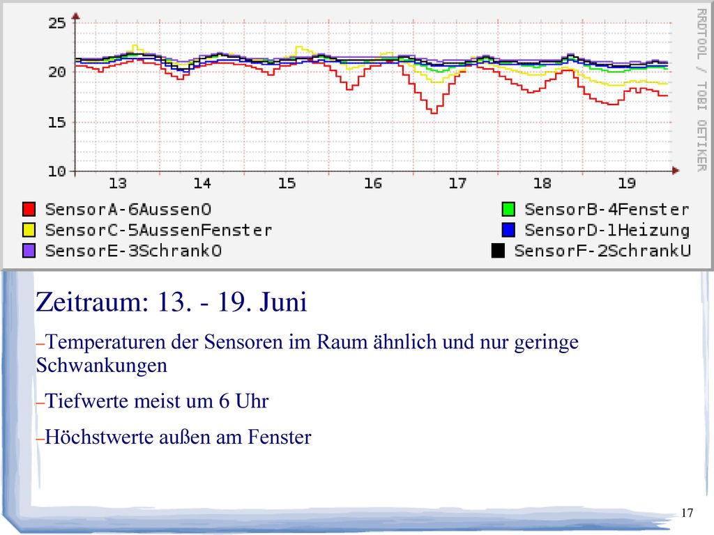 Zeitraum: Juni Temperaturen der Sensoren im Raum ähnlich und nur geringe Schwankungen. Tiefwerte meist um 6 Uhr.