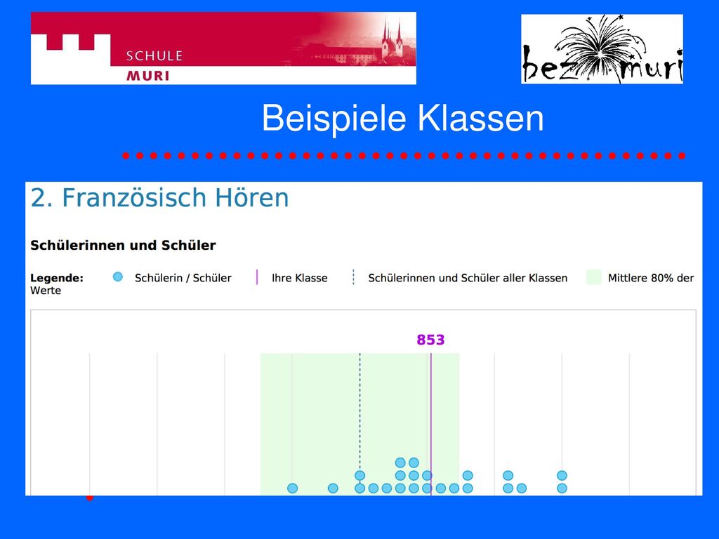Beispiele Klassen Daten eines Schülers fortlaufend in einem System; Zugang hat Schüler.