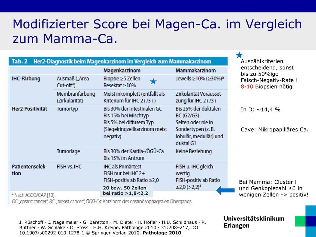 Modifizierter Score bei Magen-Ca. im Vergleich zum Mamma-Ca.