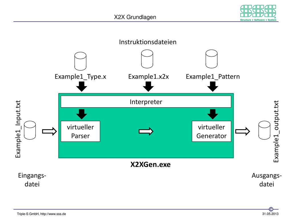 X2XGen.exe Instruktionsdateien Example1_Type.x Example1.x2x