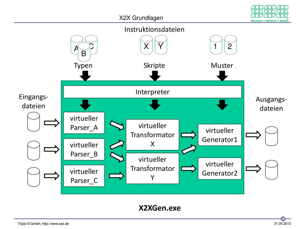 X2XGen.exe Instruktionsdateien AY C X Y 1 2 A B Typen Skripte Muster