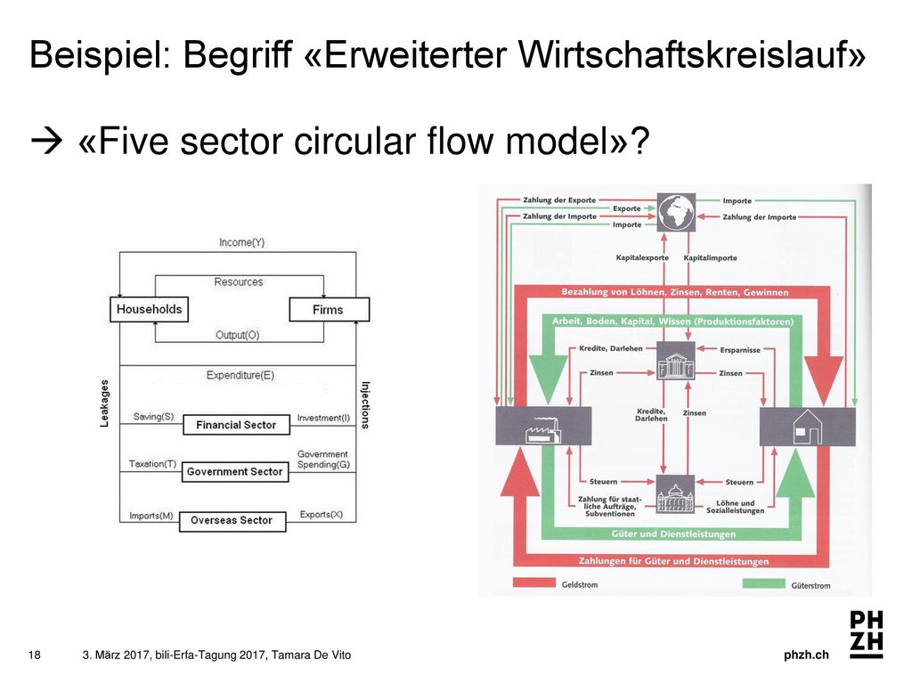 Beispiel: Begriff «Erweiterter Wirtschaftskreislauf»  «Five sector circular flow model»