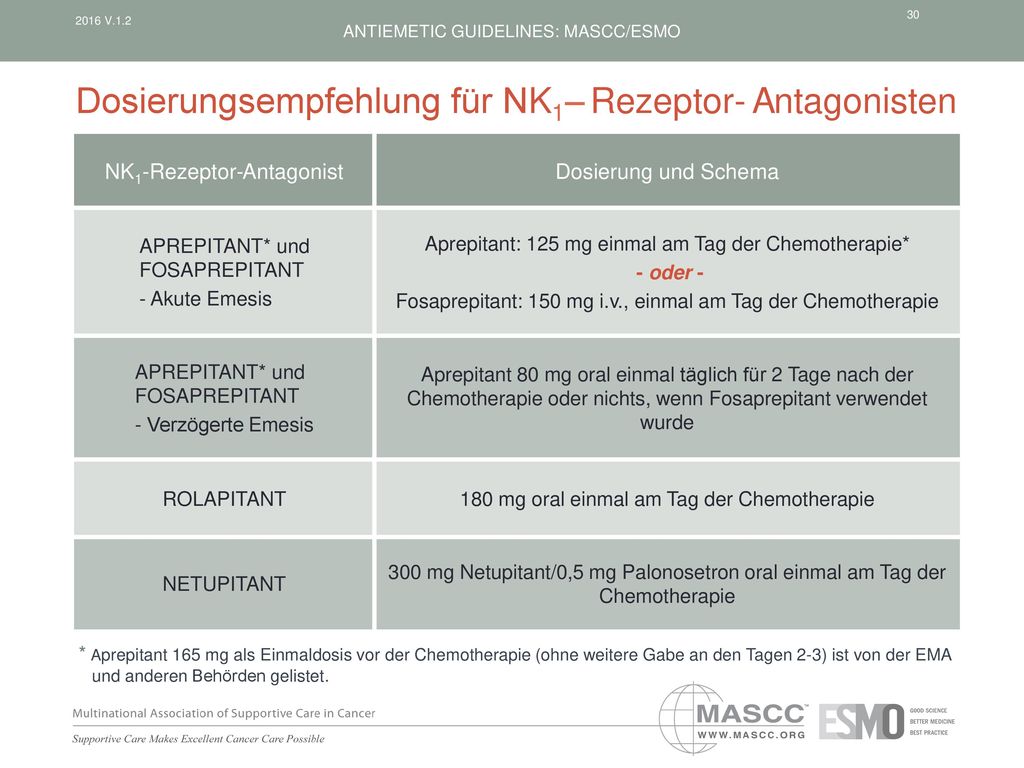 Dosierungsempfehlung für NK1– Rezeptor- Antagonistent