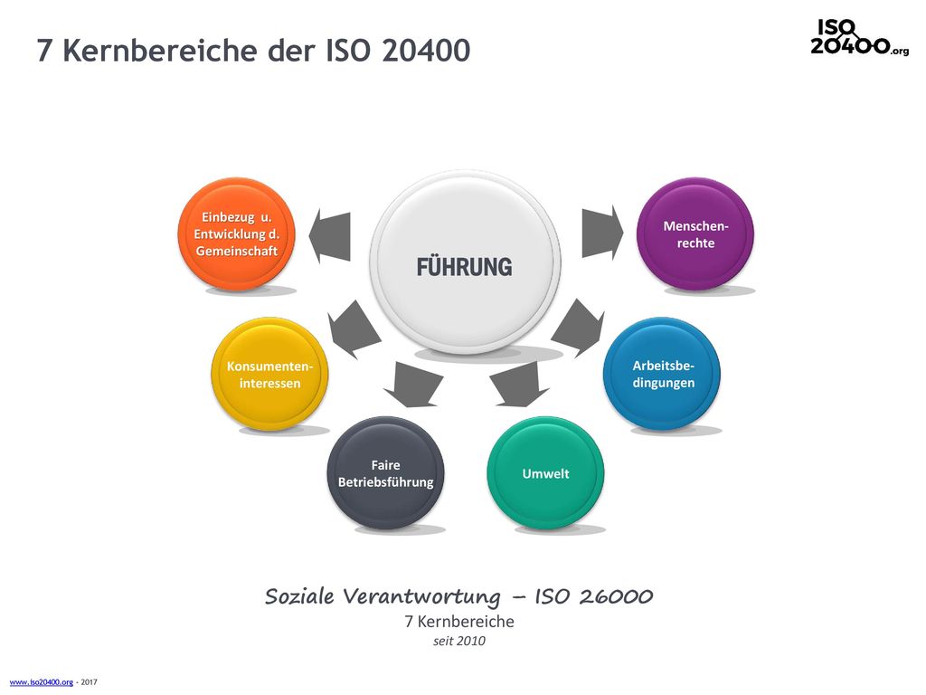 7 Kernbereiche der ISO FÜHRUNG Soziale Verantwortung – ISO 26000