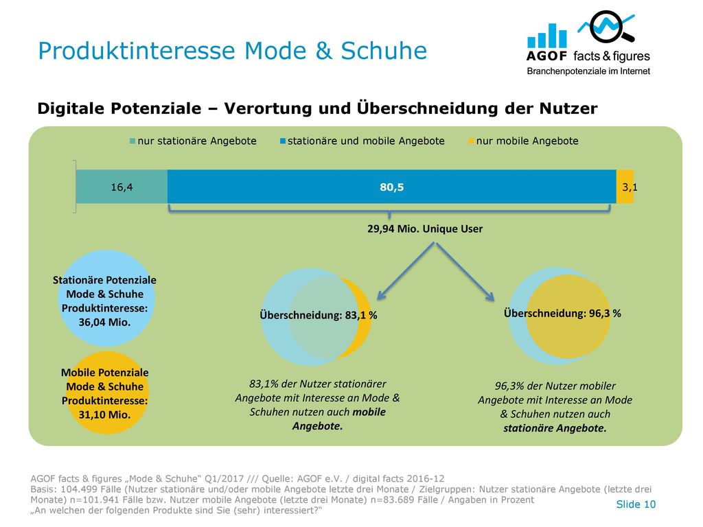 Produktinteresse Mode & Schuhe