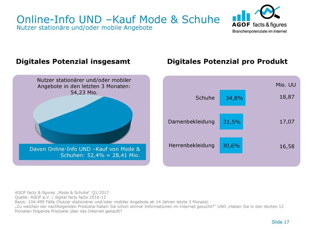 Online-Info UND –Kauf Mode & Schuhe Nutzer stationäre und/oder mobile Angebote
