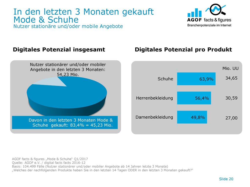 In den letzten 3 Monaten gekauft Mode & Schuhe Nutzer stationäre und/oder mobile Angebote