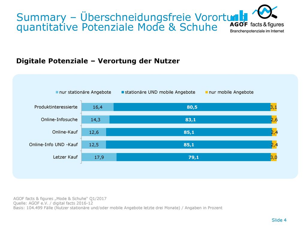 Summary – Überschneidungsfreie Vorortung quantitative Potenziale Mode & Schuhe