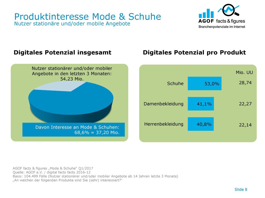 Produktinteresse Mode & Schuhe Nutzer stationäre und/oder mobile Angebote