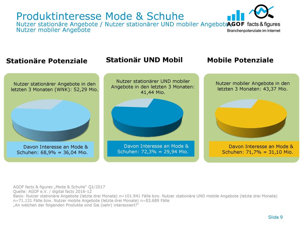 Produktinteresse Mode & Schuhe