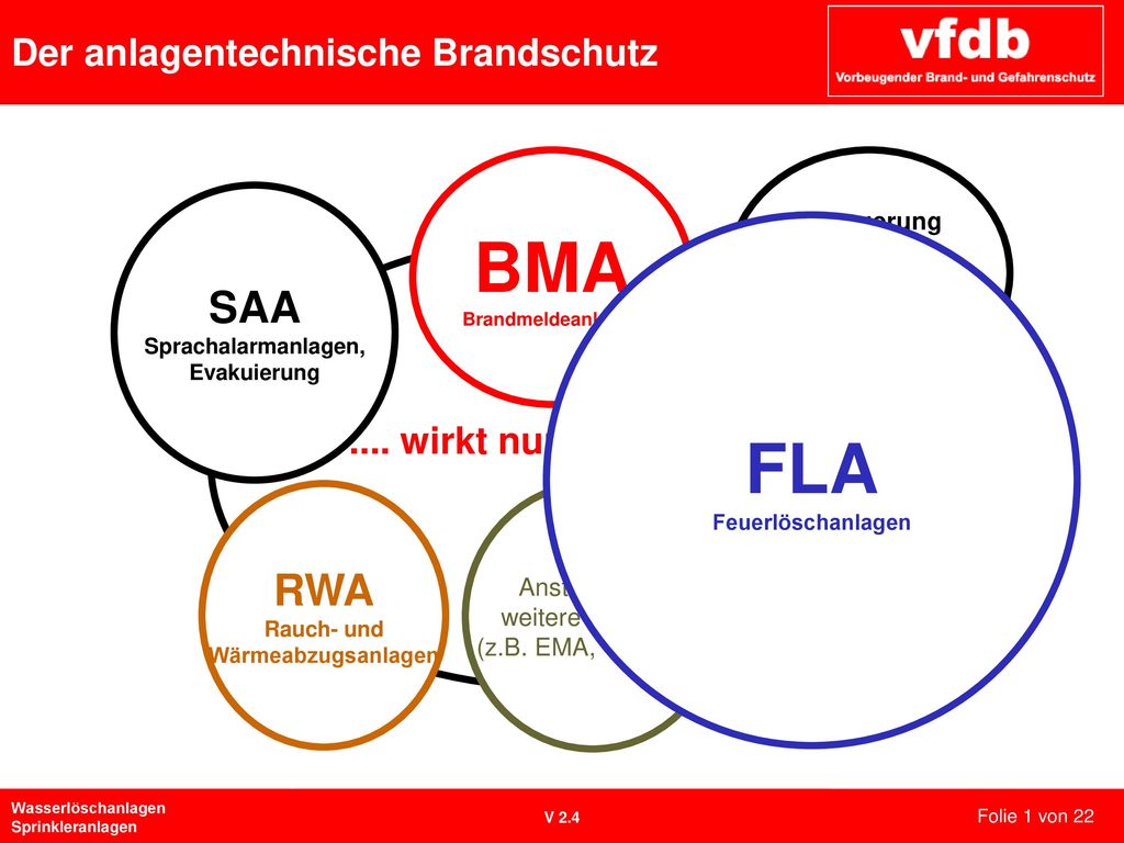 BMA FLA FLA SAA RWA .... wirkt nur gemeinsam Ansteuerung