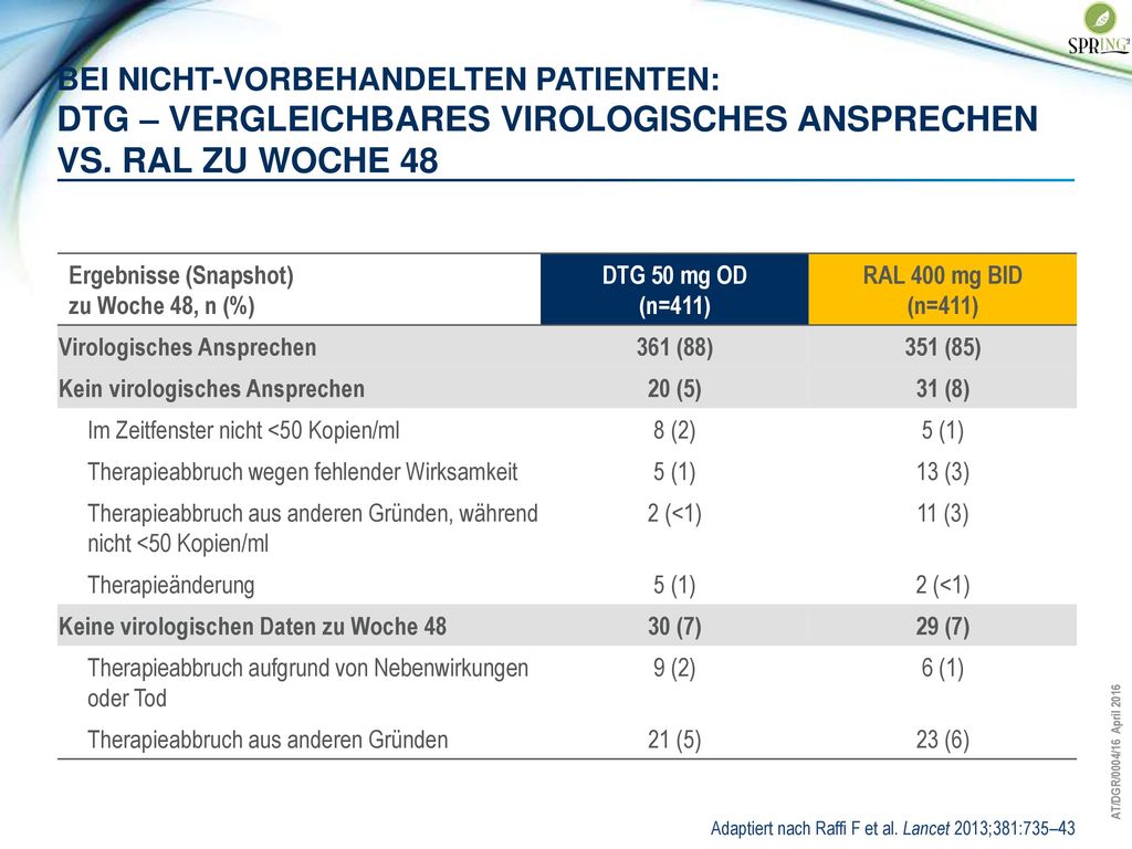 Bei nicht-vorbehandelten Patienten: Dtg – vergleichbares virologisches Ansprechen vs. Ral zu Woche 48