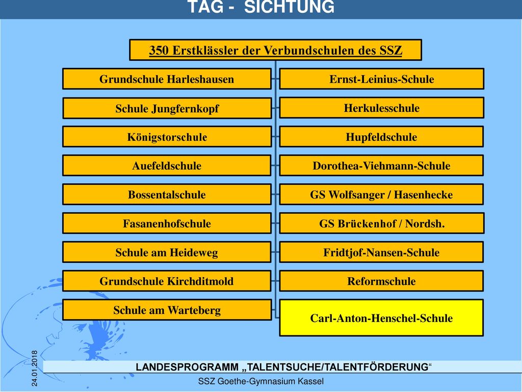 TAG - SICHTUNG 350 Erstklässler der Verbundschulen des SSZ