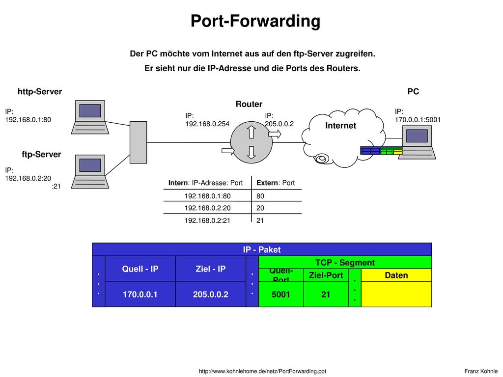 Port-Forwarding Der PC möchte vom Internet aus auf den http-Server zugreifen.  Er sieht nur die IP-Adresse und den Port des Routers. http-Server PC Router.  - ppt herunterladen