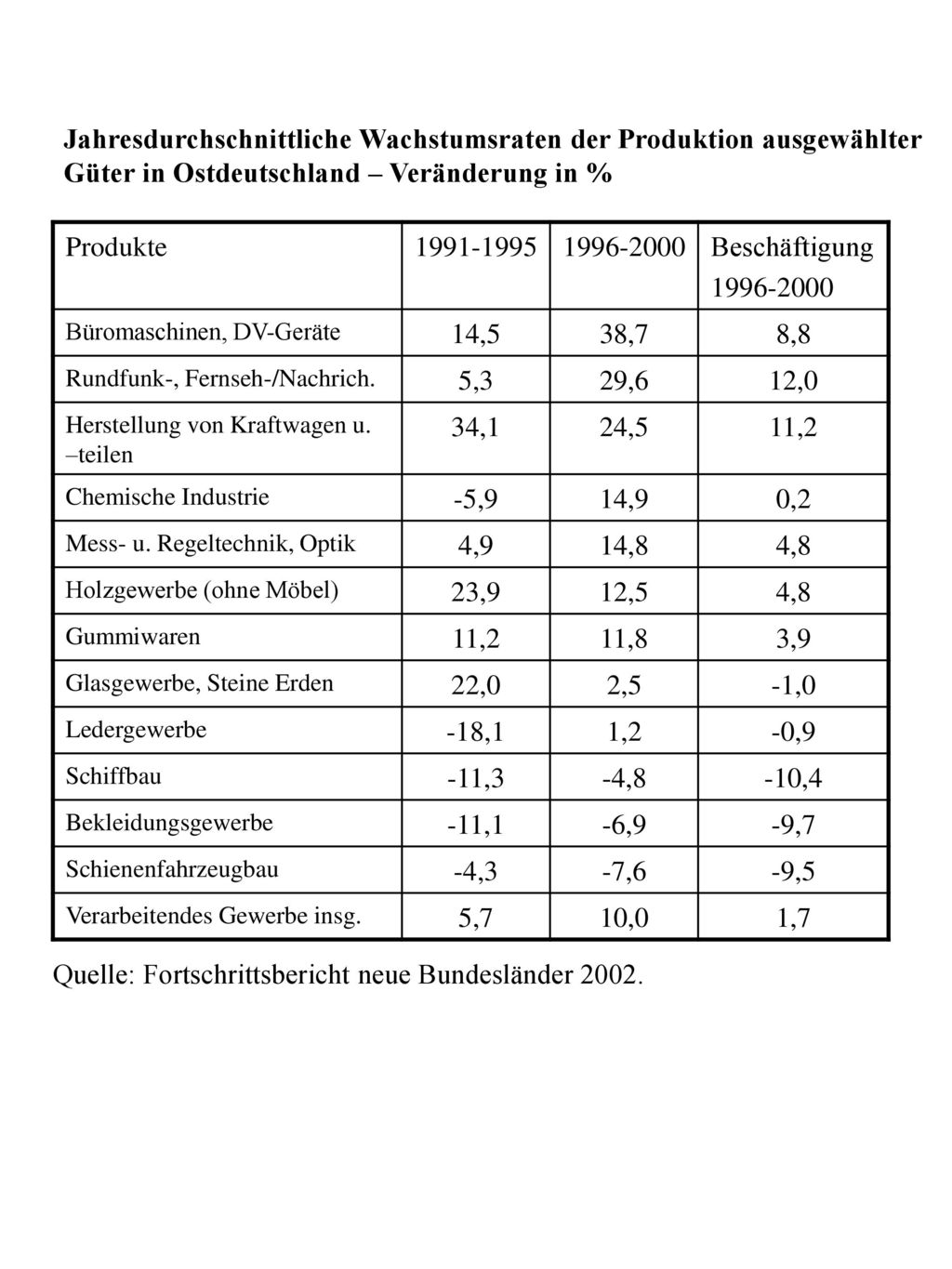 Jahresdurchschnittliche Wachstumsraten der Produktion ausgewählter