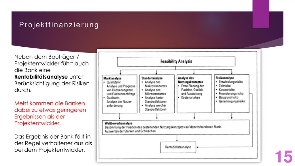 Projektfinanzierung Neben dem Bauträger / Projektentwickler führt auch die Bank eine Rentabilitätsanalyse unter Berücksichtigung der Risiken durch.