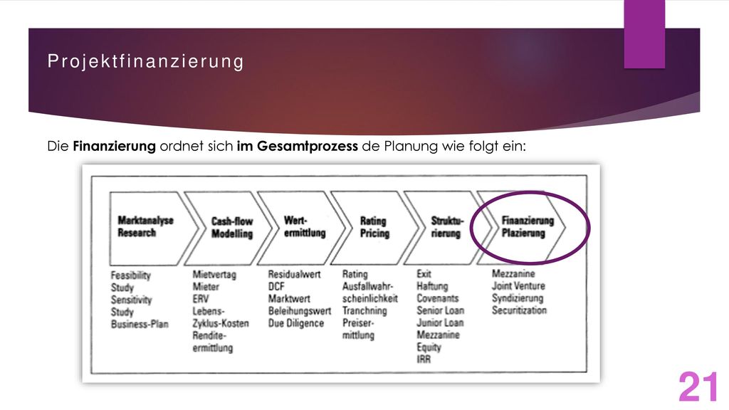 Projektfinanzierung Die Finanzierung ordnet sich im Gesamtprozess de Planung wie folgt ein: