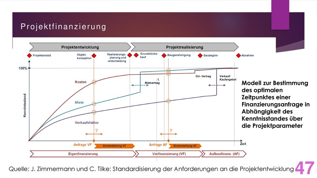 Projektfinanzierung Modell zur Bestimmung des optimalen Zeitpunktes einer Finanzierungsanfrage in.