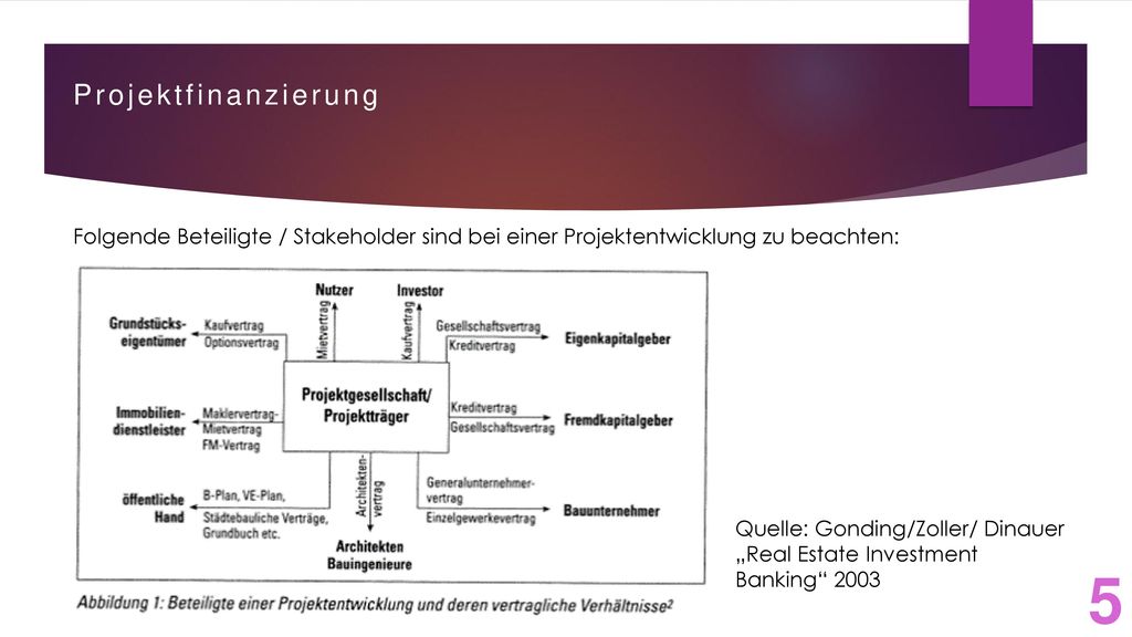 Projektfinanzierung Folgende Beteiligte / Stakeholder sind bei einer Projektentwicklung zu beachten: