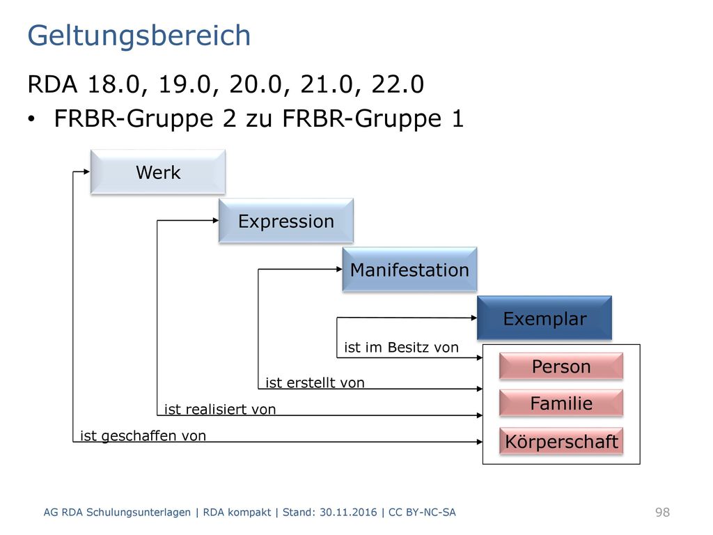 Geltungsbereich RDA 18.0, 19.0, 20.0, 21.0, FRBR-Gruppe 2 zu FRBR-Gruppe 1. Person. Körperschaft.