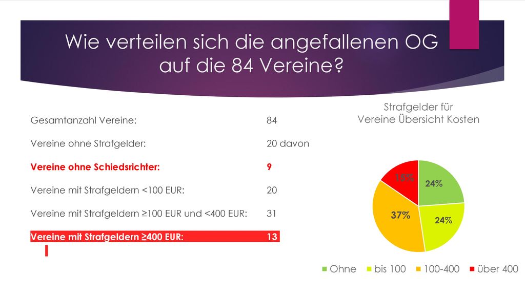 Wie verteilen sich die angefallenen OG auf die 84 Vereine