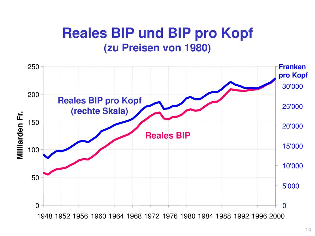 Reales BIP und BIP pro Kopf (zu Preisen von 1980)