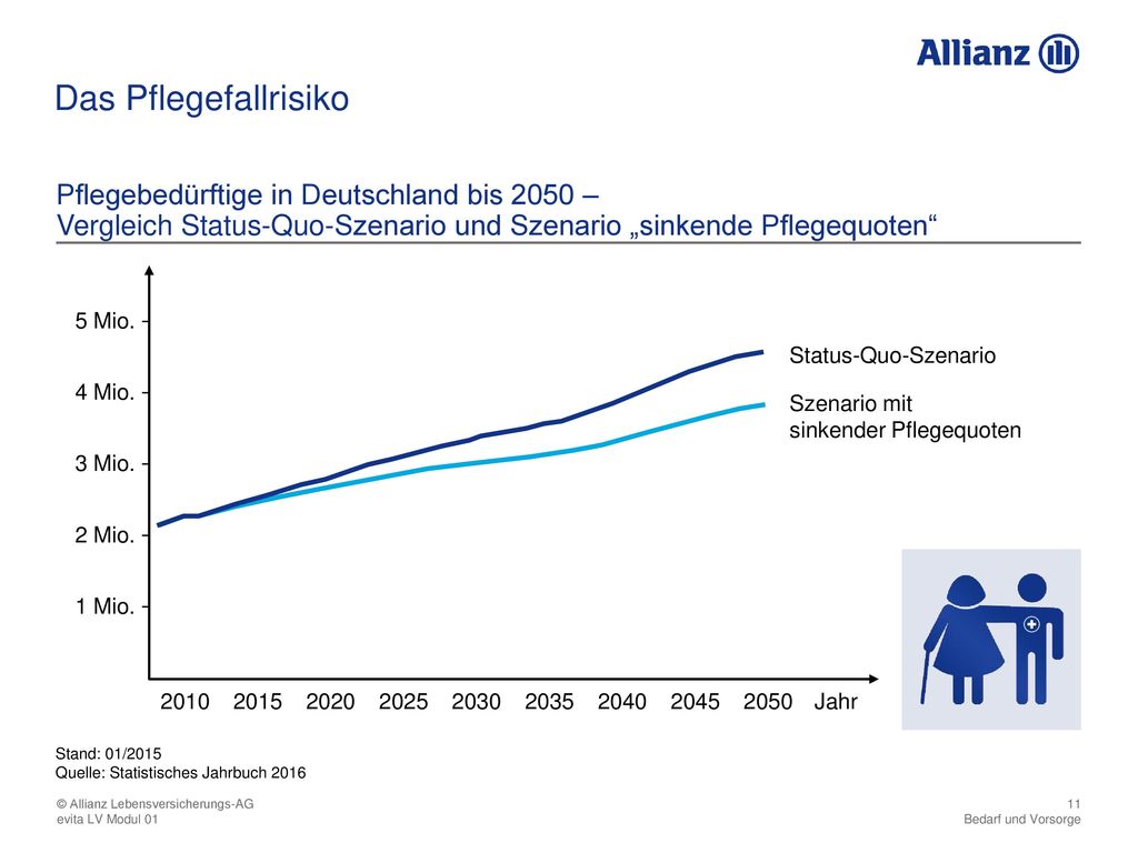 Das Pflegefallrisiko Pflegebedürftige in Deutschland bis 2050 – Vergleich Status-Quo-Szenario und Szenario „sinkende Pflegequoten