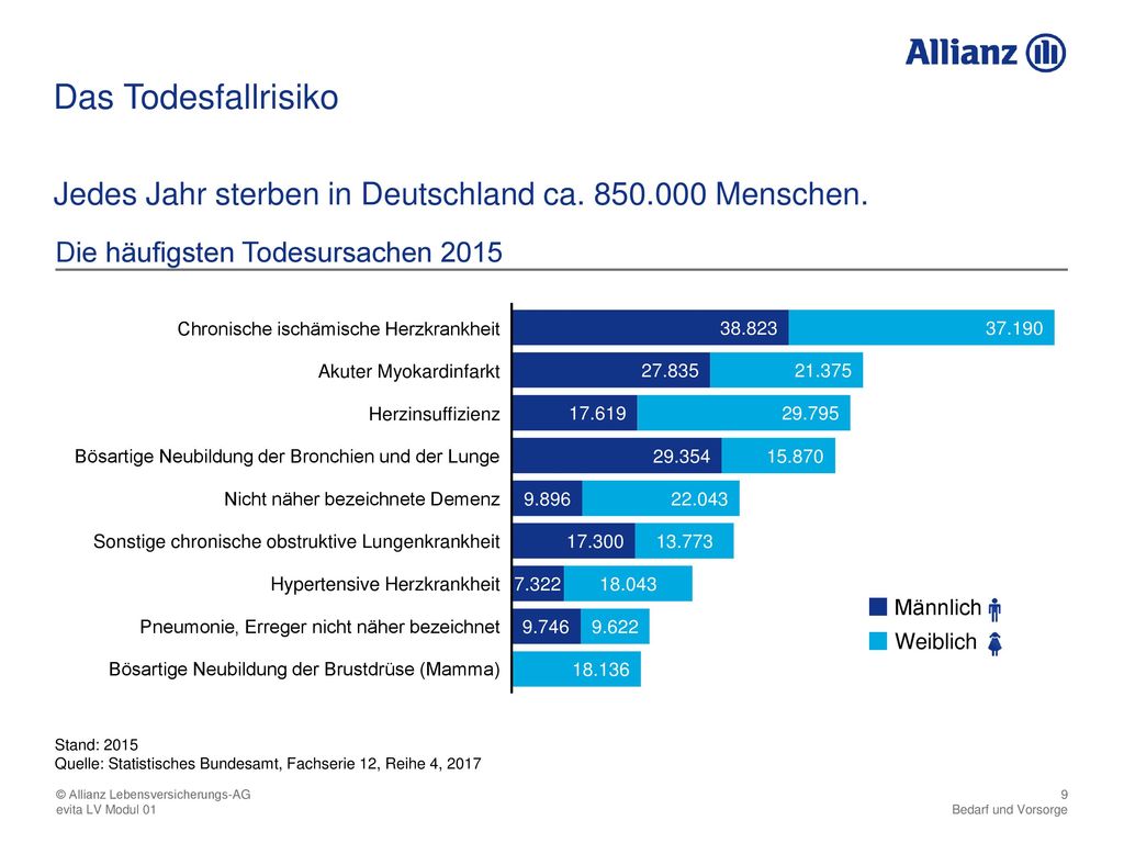 Das Todesfallrisiko Jedes Jahr sterben in Deutschland ca Menschen. Die häufigsten Todesursachen