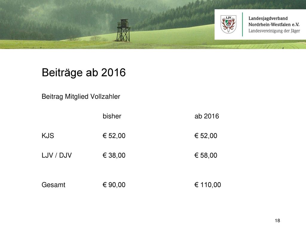 Beiträge ab 2016 Beitrag Mitglied Vollzahler bisher ab 2016 KJS € 52,00 € 52,00 LJV / DJV € 38,00 € 58,00 Gesamt € 90,00 € 110,00