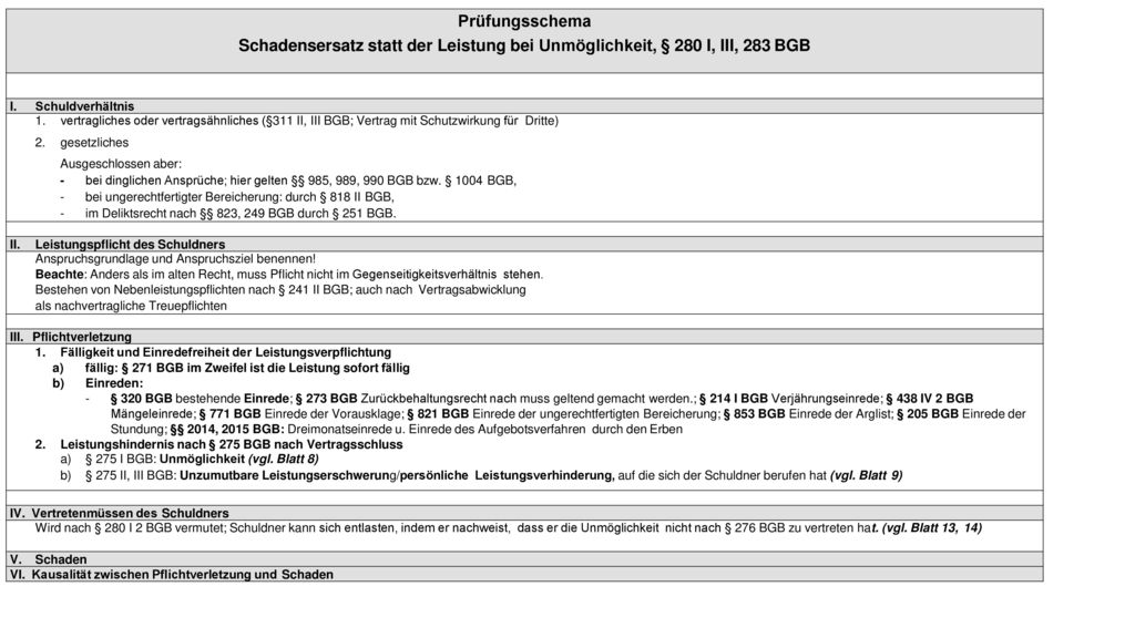Prüfungsschema Schadensersatz statt der Leistung bei Unmöglichkeit, § 280 I, III, 283 BGB. I. Schuldverhältnis.