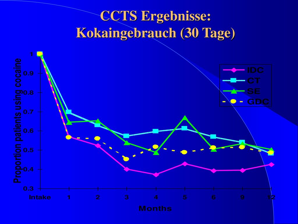 CCTS Ergebnisse: Kokaingebrauch (30 Tage)
