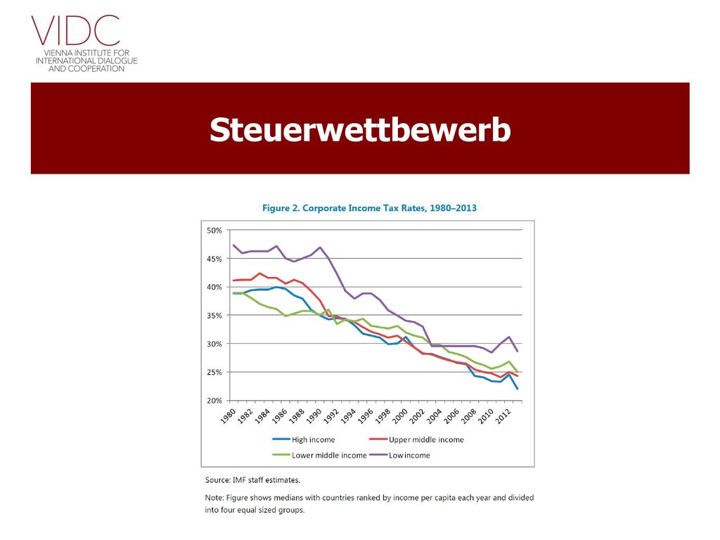 Steuerwettbewerb Graphics: IMF (2014): Spillovers in International Taxation. IMF Policy Paper.