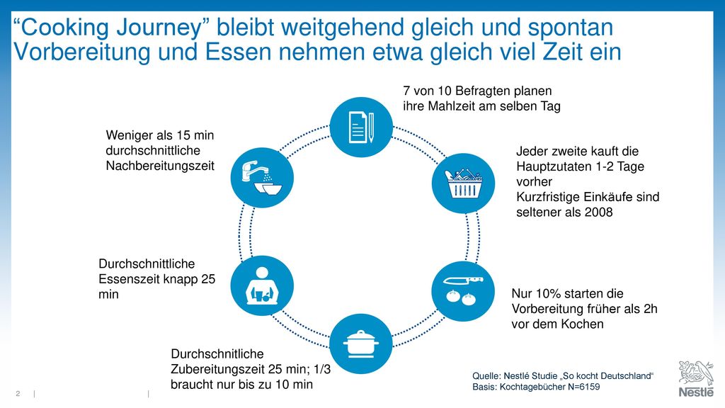 Cooking Journey bleibt weitgehend gleich und spontan Vorbereitung und Essen nehmen etwa gleich viel Zeit ein