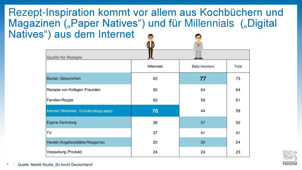 Rezept-Inspiration kommt vor allem aus Kochbüchern und Magazinen („Paper Natives ) und für Millennials („Digital Natives ) aus dem Internet