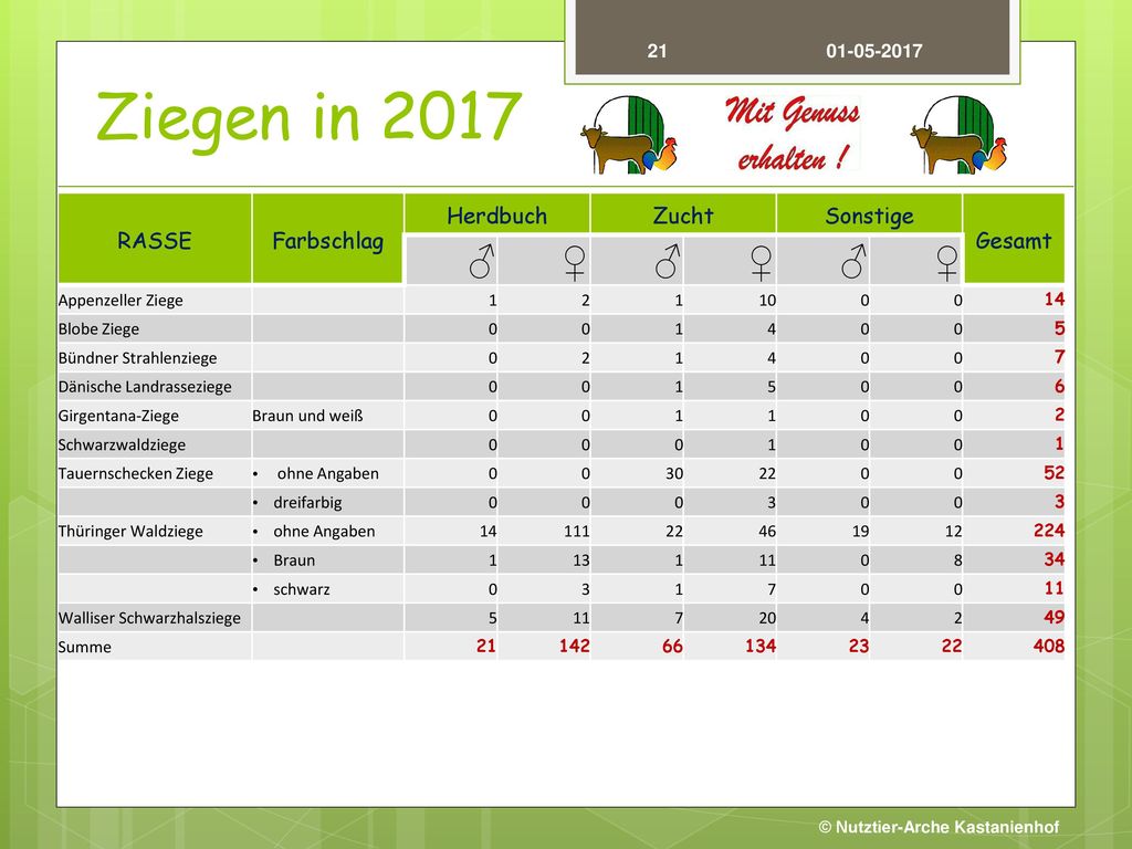 Ziegen in 2017 ♂ ♀ RASSE Farbschlag Herdbuch Zucht Sonstige Gesamt