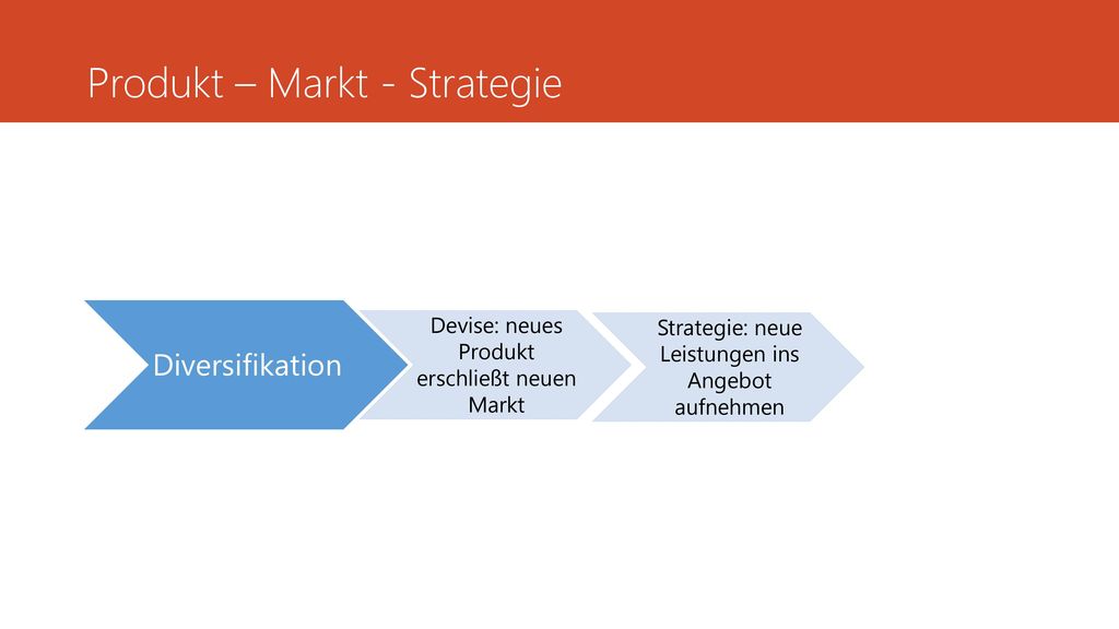 Produkt – Markt - Strategie