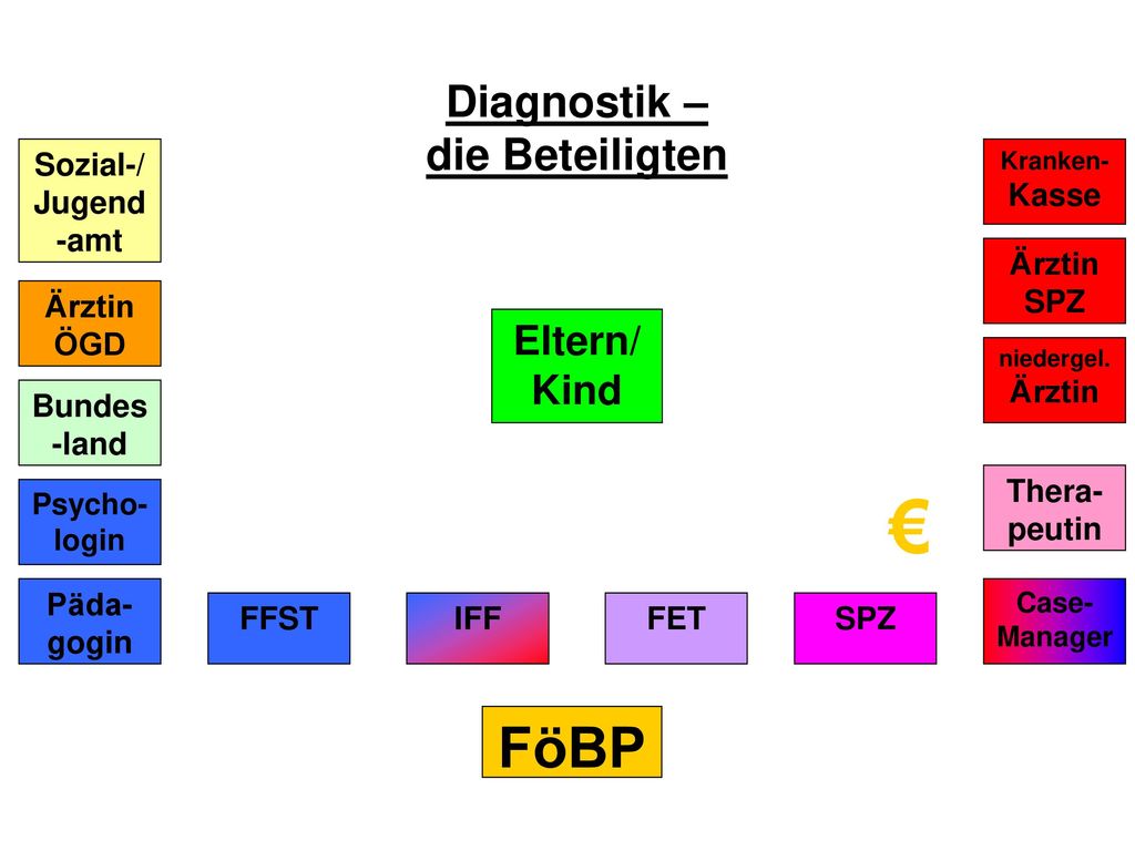 € FöBP Diagnostik – die Beteiligten Eltern/ Kind Ärztin ÖGD Päda-gogin