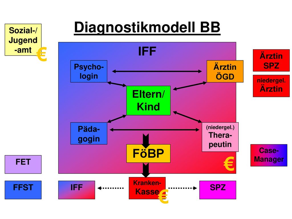 ¼ € Diagnostikmodell BB IFF FöBP Eltern/ Kind Sozial-/ Jugend-amt SPZ