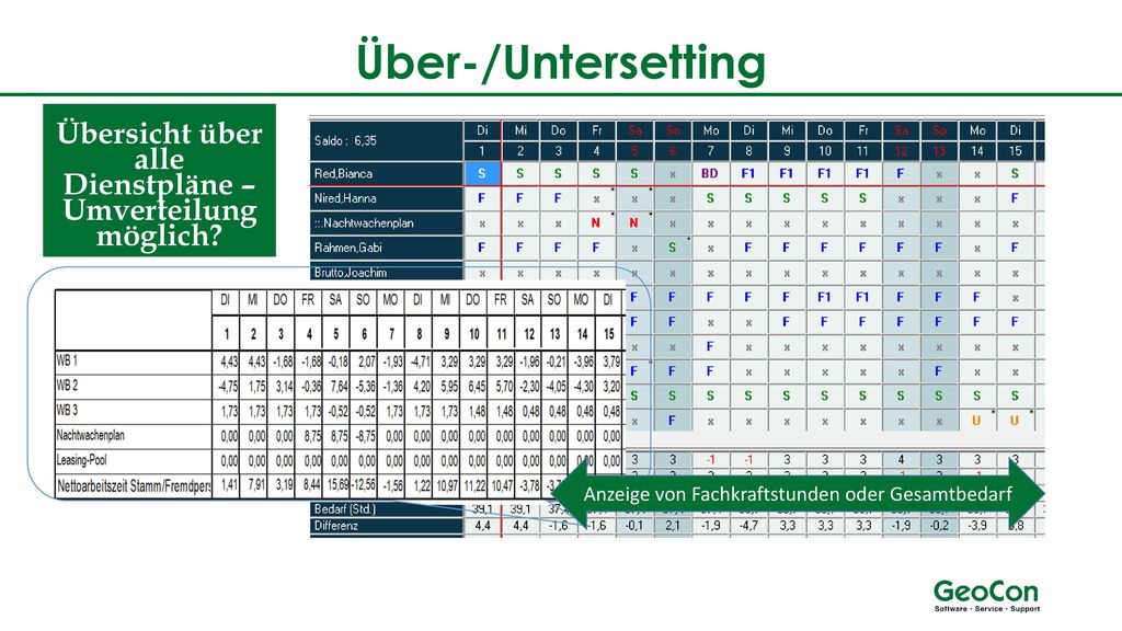 Über-/Untersetting Aktuelle Tagesanzeige für den Dienstplaner