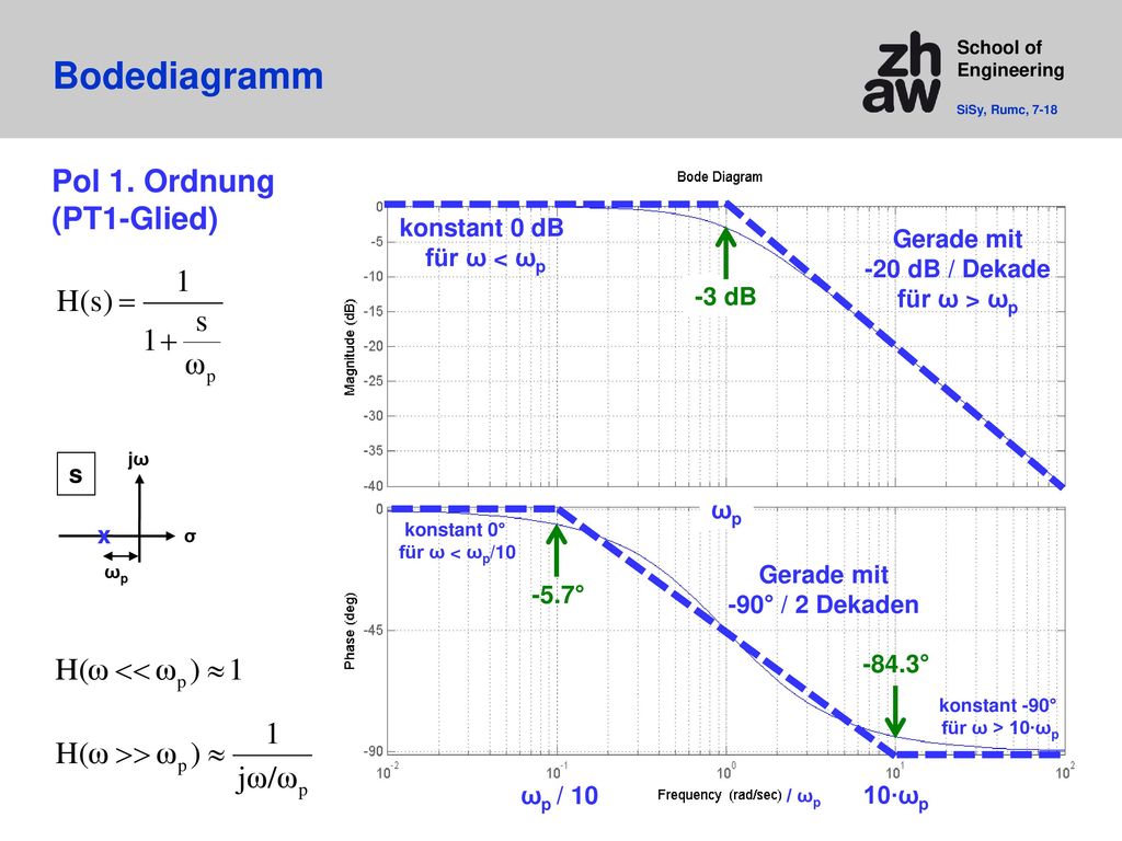 Bodediagramm Pol 1. Ordnung (PT1-Glied) konstant 0 dB für ω < ωp