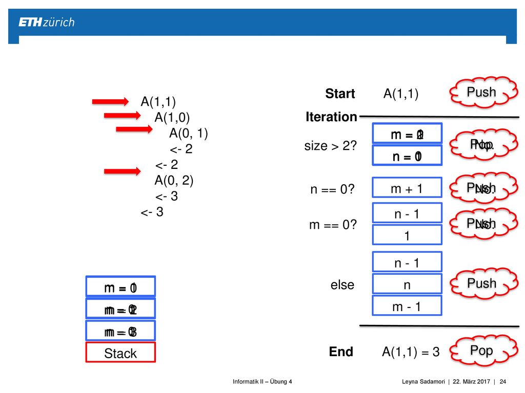 Push Start. A(1,1) A(1,1) A(1,0) A(0, 1) <- 2. A(0, 2) <- 3. Iteration. m = 1. m = 0. m = 1.