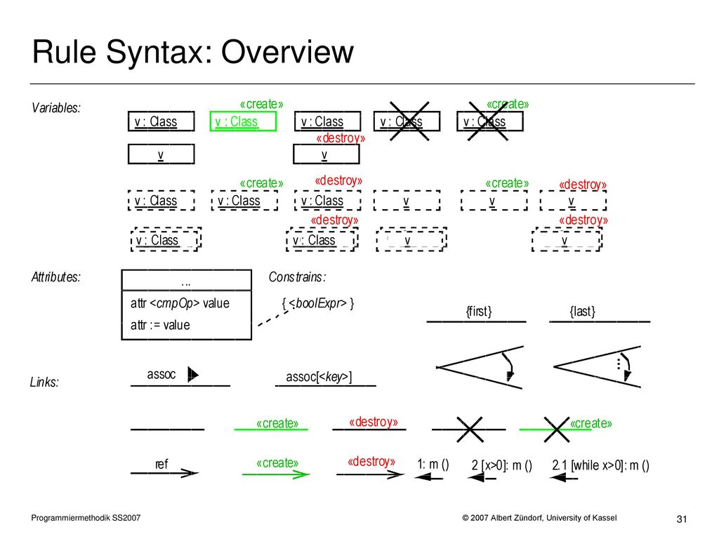 Rule Syntax: Overview Programmiermethodik SS2007 © 2007 Albert Zündorf, University of Kassel.