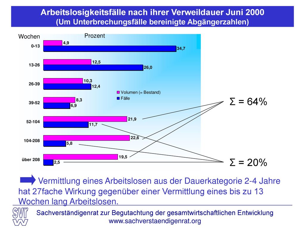 Arbeitslosigkeitsfälle nach ihrer Verweildauer Juni 2000 (Um Unterbrechungsfälle bereinigte Abgängerzahlen)