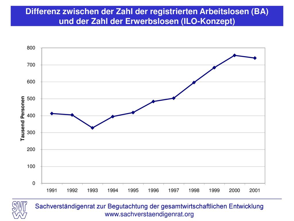Differenz zwischen der Zahl der registrierten Arbeitslosen (BA) und der Zahl der Erwerbslosen (ILO-Konzept)