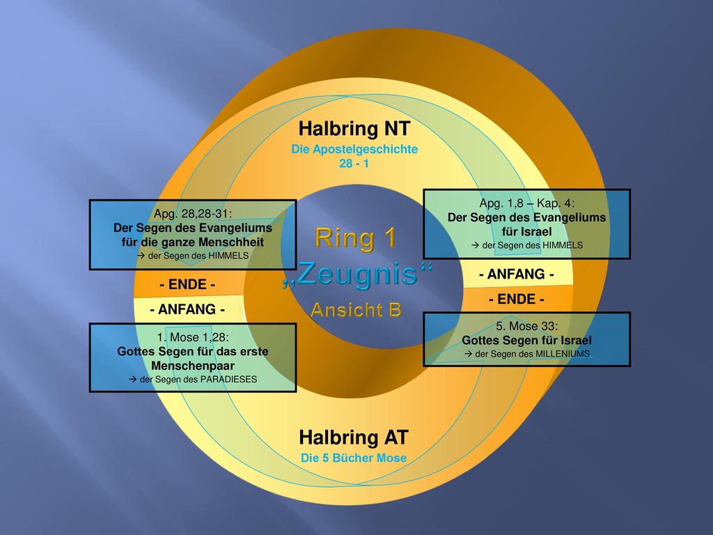 Ring 1 Halbring NT Ansicht B Halbring AT - ANFANG - - ENDE - - ENDE -
