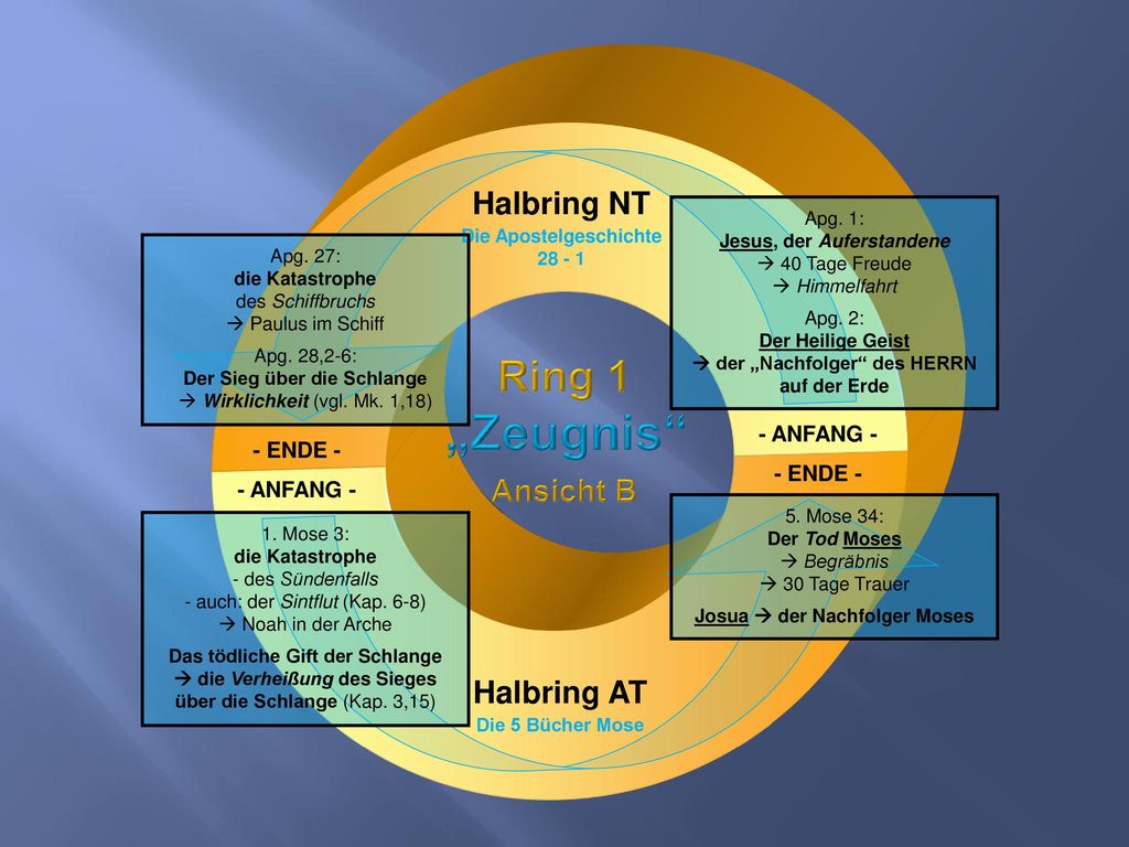 Ring 1 Halbring NT Ansicht B Halbring AT - ANFANG - - ENDE - - ENDE -
