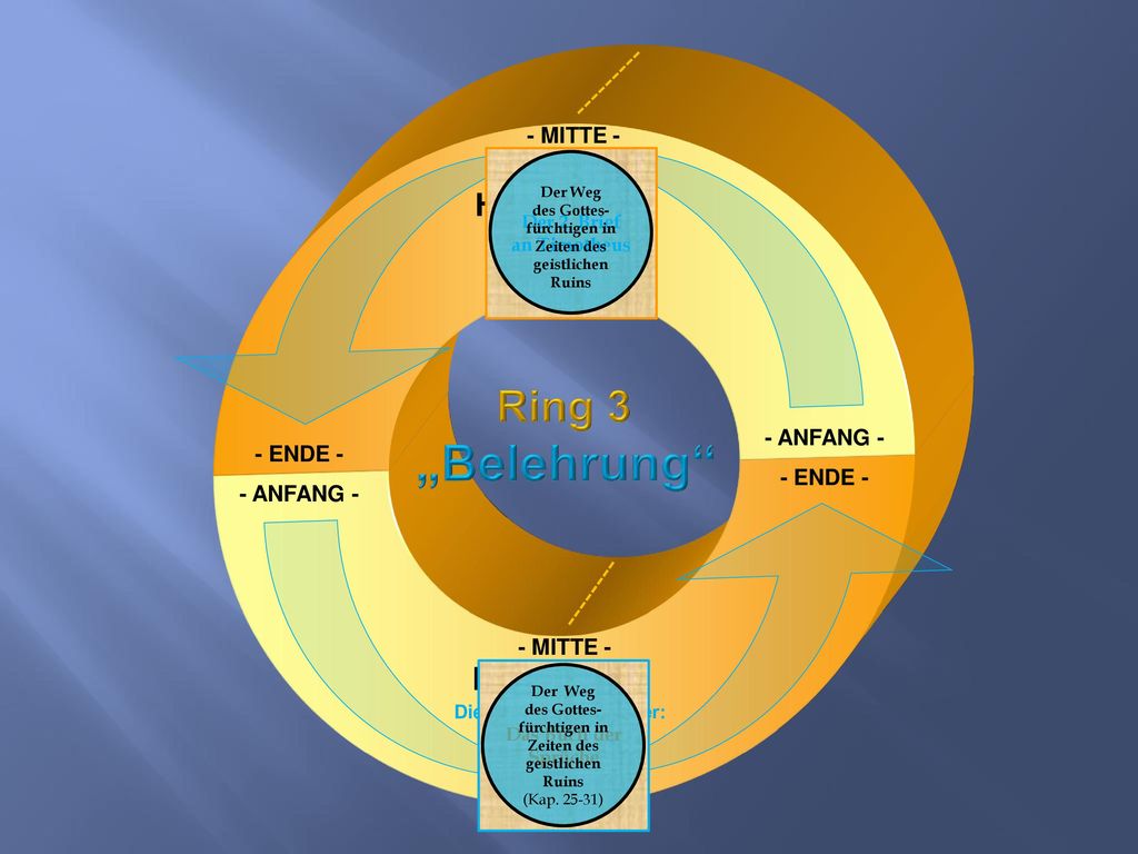 Ring 3 Halbring NT Halbring AT - MITTE - - ANFANG - - ENDE - - ENDE -