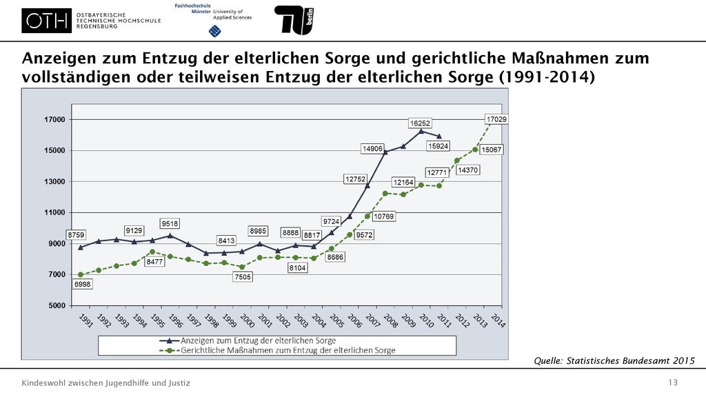 Anzeigen zum Entzug der elterlichen Sorge und gerichtliche Maßnahmen zum vollständigen oder teilweisen Entzug der elterlichen Sorge ( )