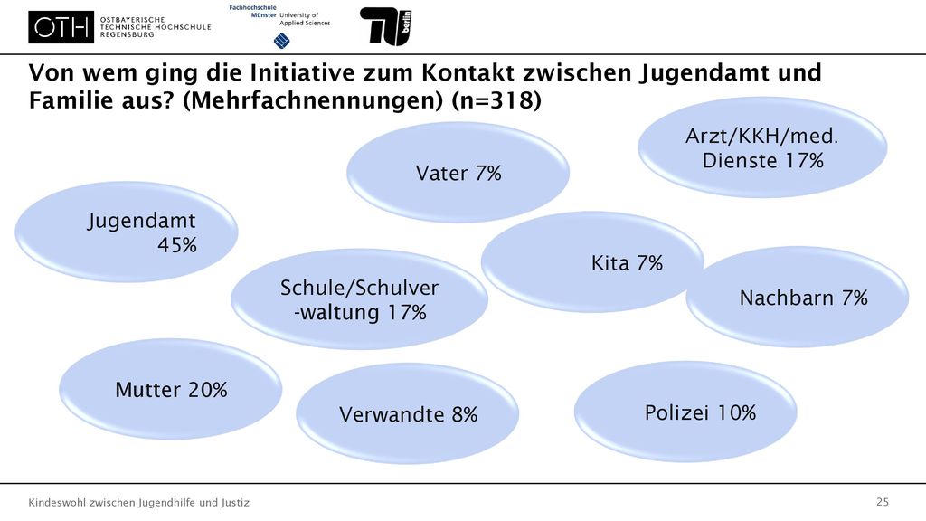 Von wem ging die Initiative zum Kontakt zwischen Jugendamt und Familie aus (Mehrfachnennungen) (n=318)